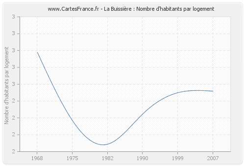 La Buissière : Nombre d'habitants par logement